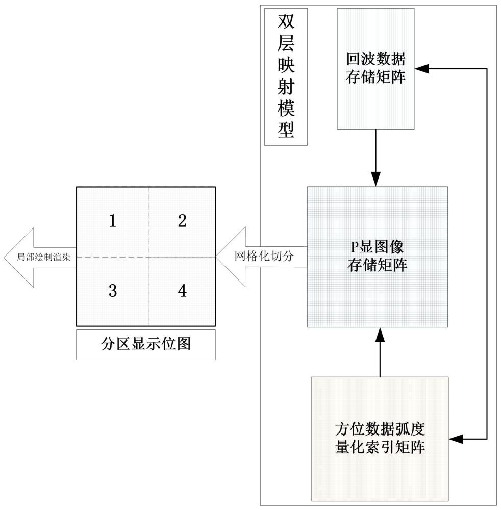 一種雷達(dá)回波數(shù)據(jù)與P顯繪制的雙層矩陣映射方法與流程