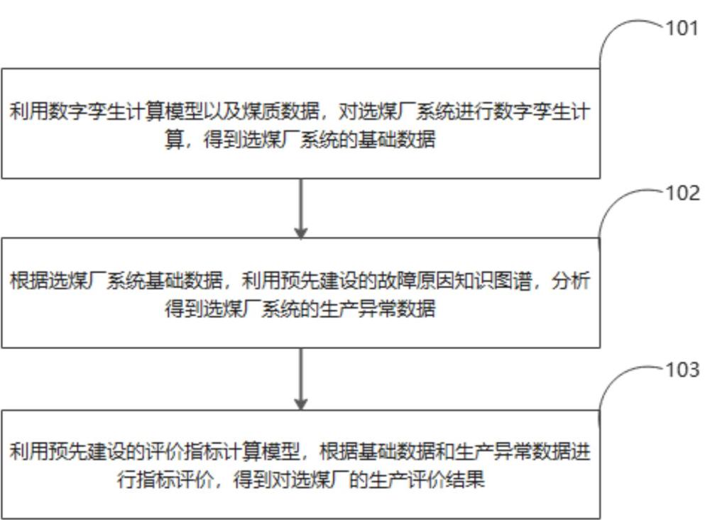 選煤廠生產(chǎn)評價方法、裝置、設(shè)備及存儲介質(zhì)與流程