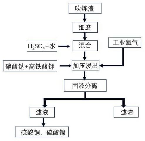 一種吹煉渣中有價金屬的回收方法與流程