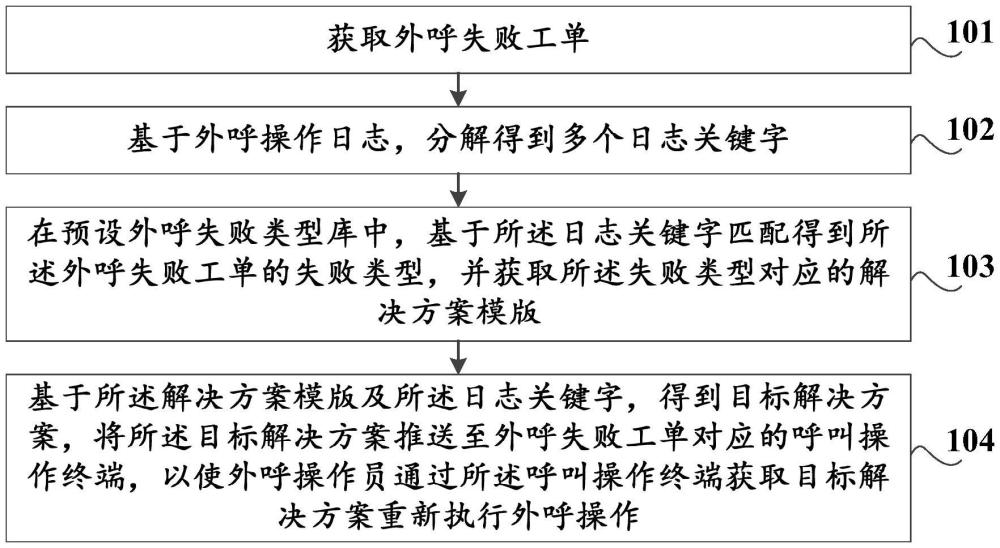 外呼失败处理方法及装置、存储介质、计算机设备与流程