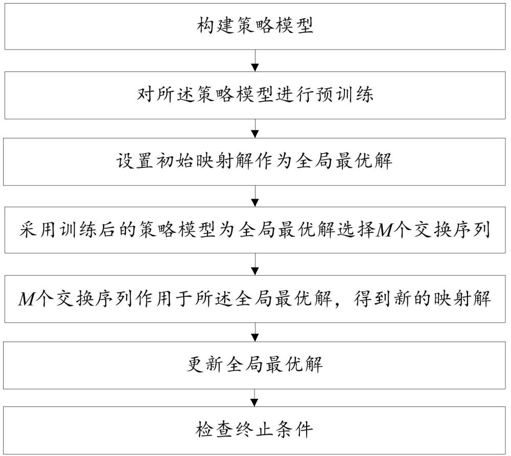 一种用于片上网络IP核映射问题的迭代方法