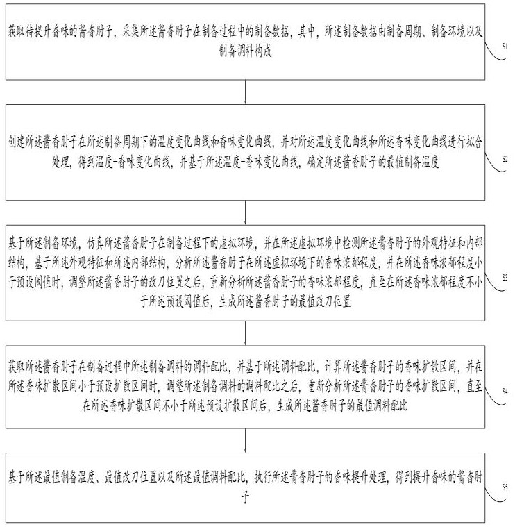 一種用于提升醬香肘子香味的方法及系統(tǒng)與流程