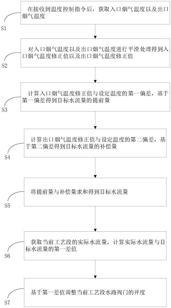 一种喷淋温度控制方法及系统与流程