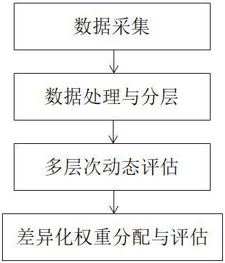 一种运维人员多层次动态能力评估方法及系统与流程