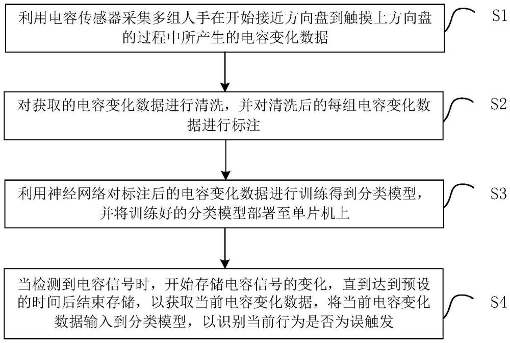 方向盘离手误触发检测方法、系统、存储介质及智能汽车与流程