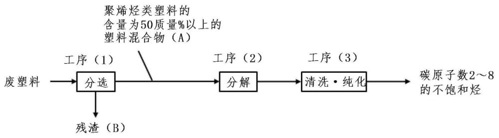 碳原子數(shù)2～8的不飽和烴的制造方法、碳原子數(shù)2～8的不飽和烴混合物的制造方法、烯烴類聚合物的制造方法、化合物的制造方法、聚合物的制造方法、烯烴類聚合物和聚合物與流程