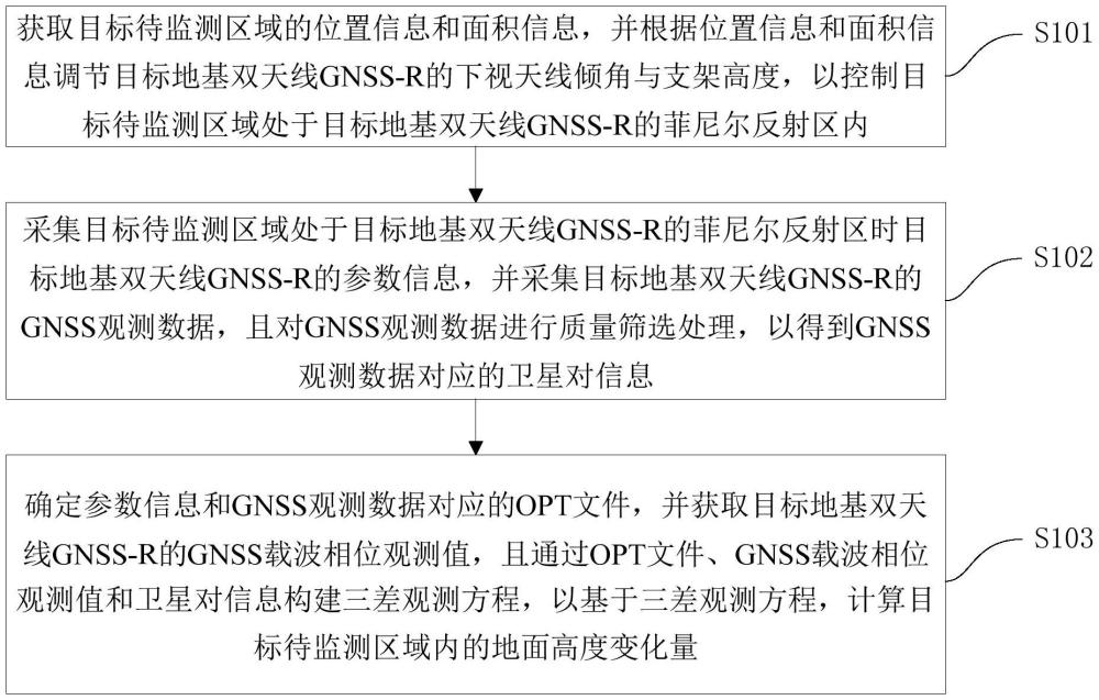 雙天線GNSS-R地面高度變化監(jiān)測方法及裝置