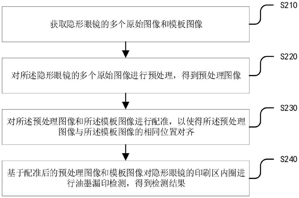 一种隐形眼镜印刷区内圈油墨漏印检测方法及装置与流程