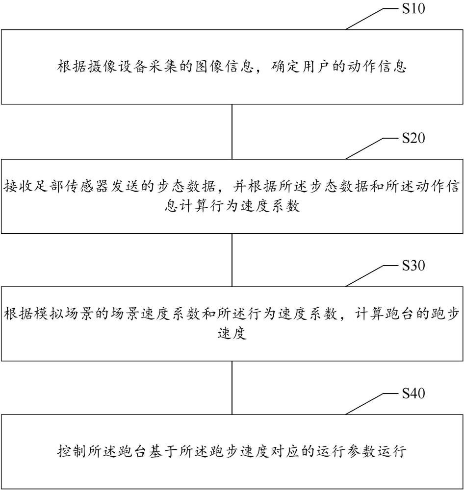 場景模擬的跑臺控制方法、設(shè)備及存儲介質(zhì)與流程