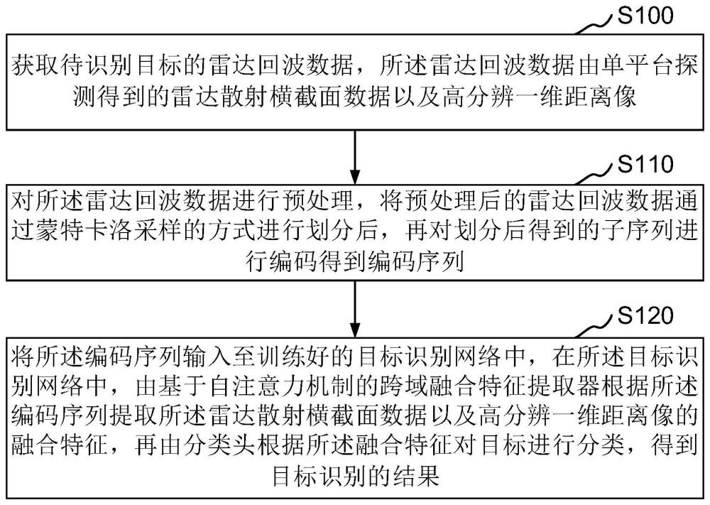 針對單平臺雷達(dá)多模態(tài)數(shù)據(jù)融合的目標(biāo)識別方法及裝置