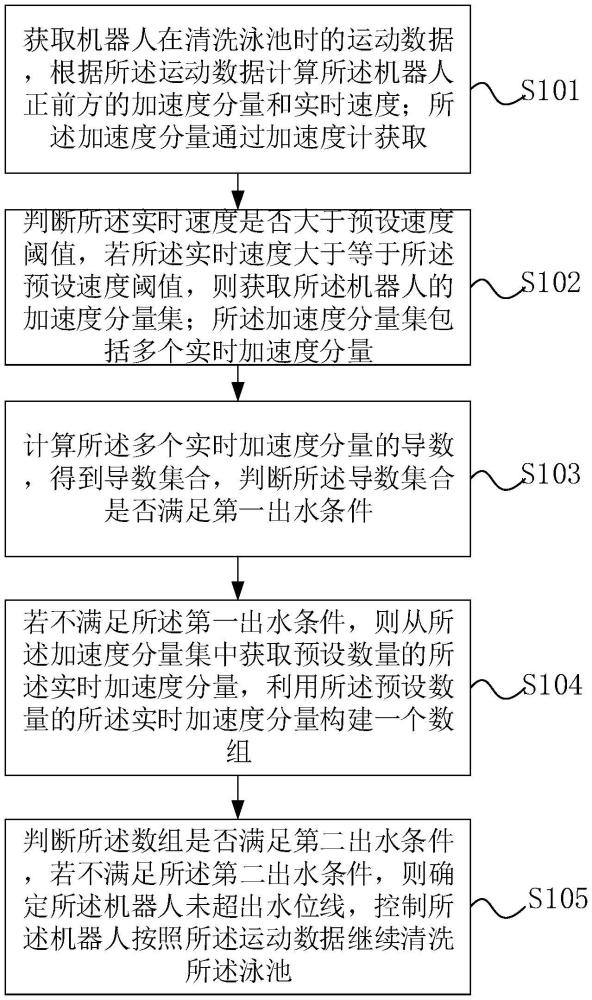 基于加速度计的水位线清洁方法、机器人、设备及介质与流程