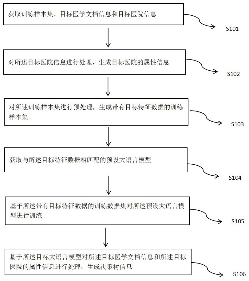 一種基于大語言模型的決策樹生成方法及相關設備