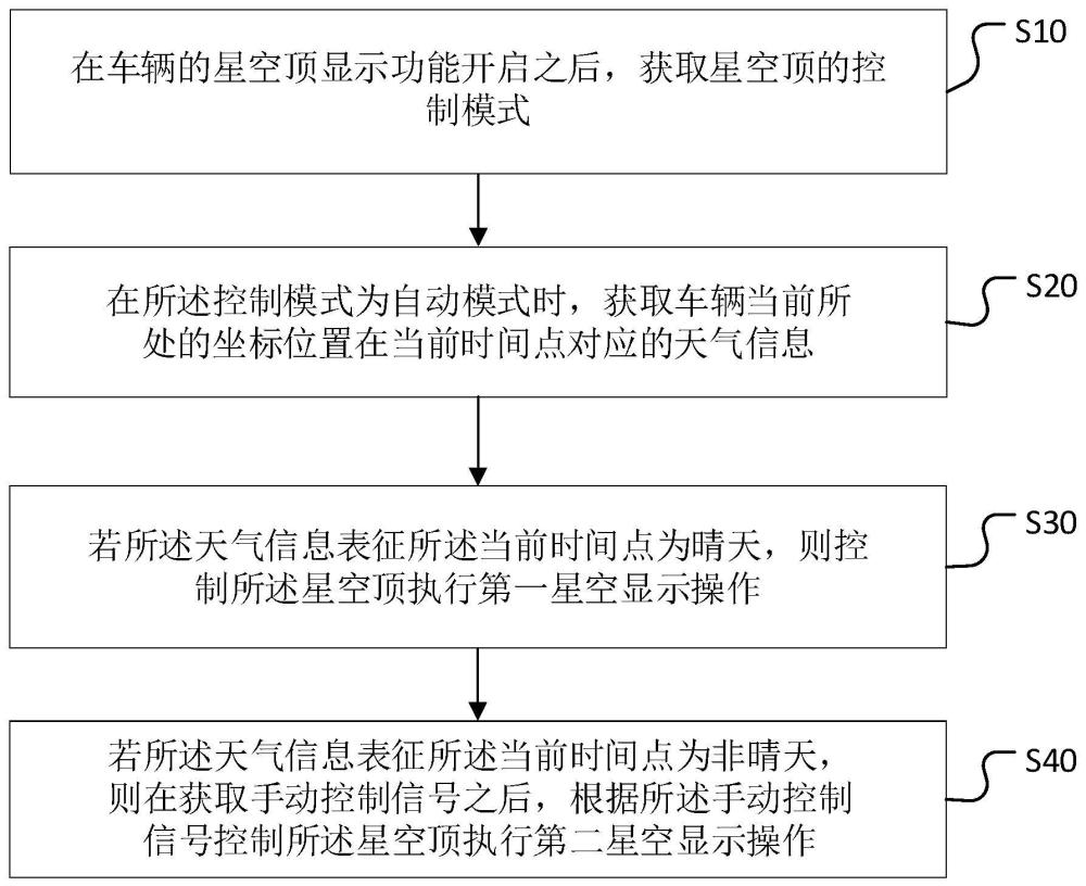 車輛星空頂控制方法、裝置及車輛與流程