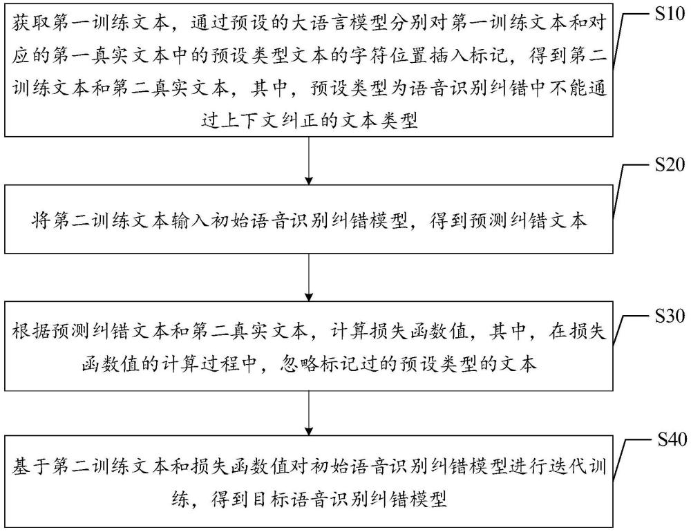 語音識別糾錯(cuò)模型訓(xùn)練方法、電子設(shè)備、介質(zhì)及程序產(chǎn)品與流程