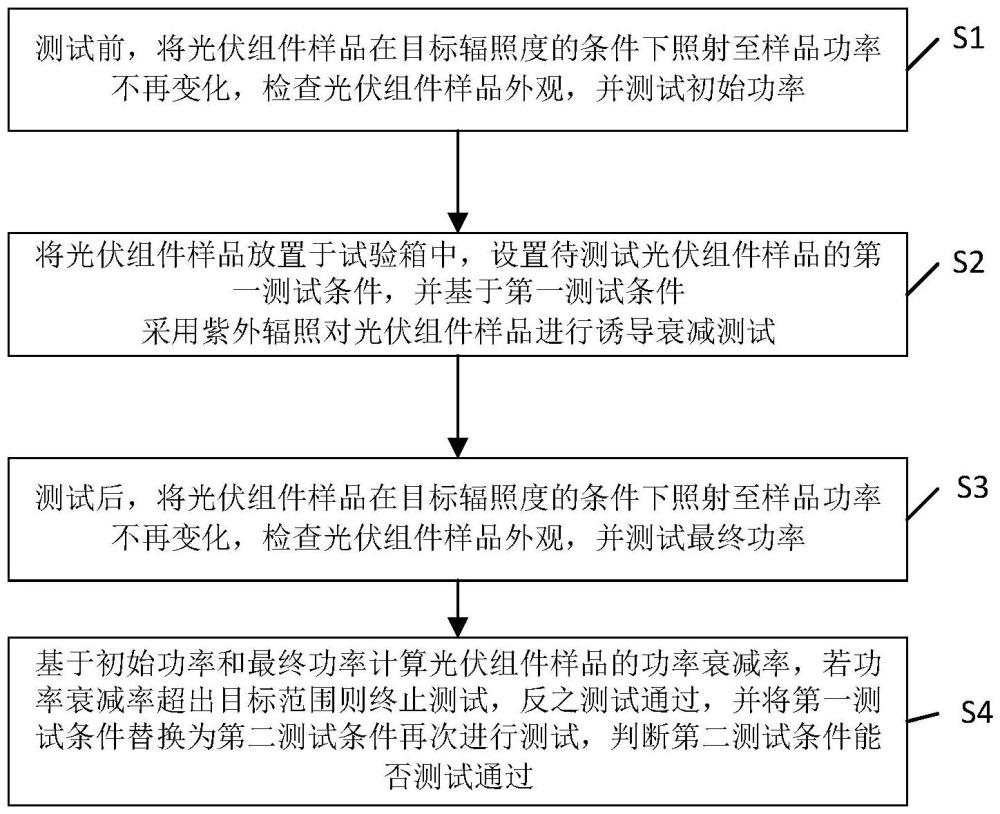 光伏組件誘導(dǎo)衰減的測試方法、系統(tǒng)、設(shè)備及存儲介質(zhì)與流程