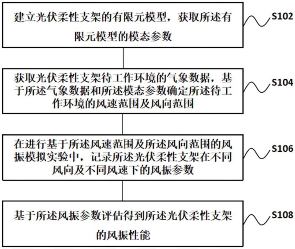 一種風振性能評估方法及評估系統(tǒng)與流程