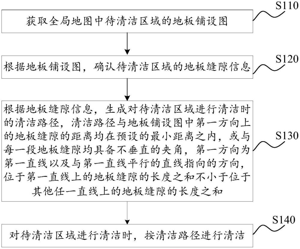 清潔控制方法、裝置、自移動清潔設(shè)備和存儲介質(zhì)與流程