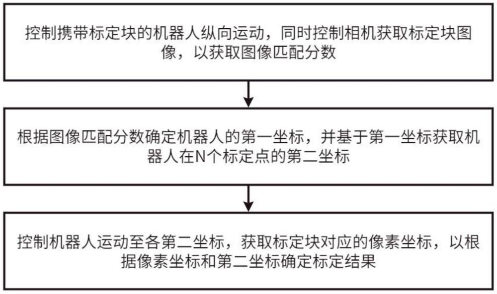 一種標(biāo)定方法、系統(tǒng)及存儲介質(zhì)與流程