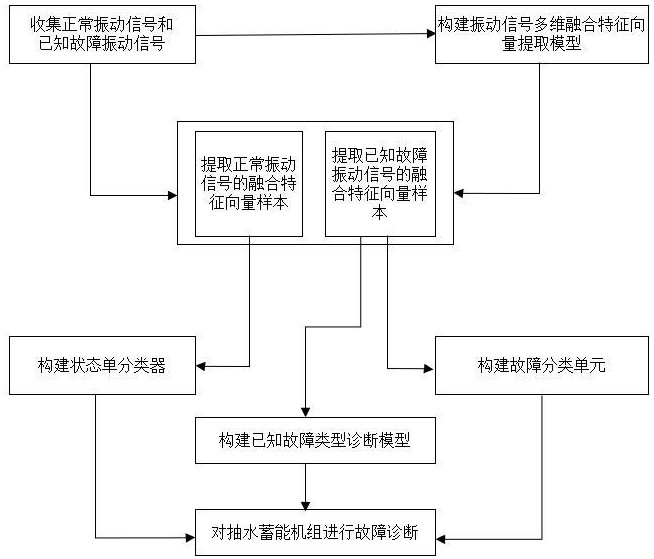 基于振動信號的抽水蓄能機(jī)組故障診斷方法、系統(tǒng)及介質(zhì)與流程