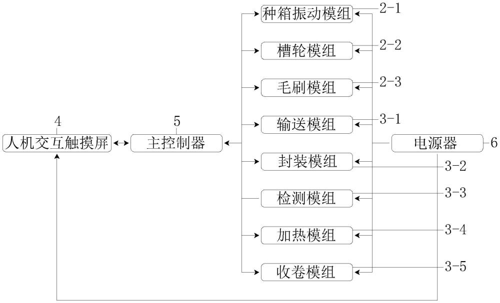 一種根莖類中藥材種苗自動(dòng)分離封裝收卷機(jī)的控制系統(tǒng)及控制方式的制作方法