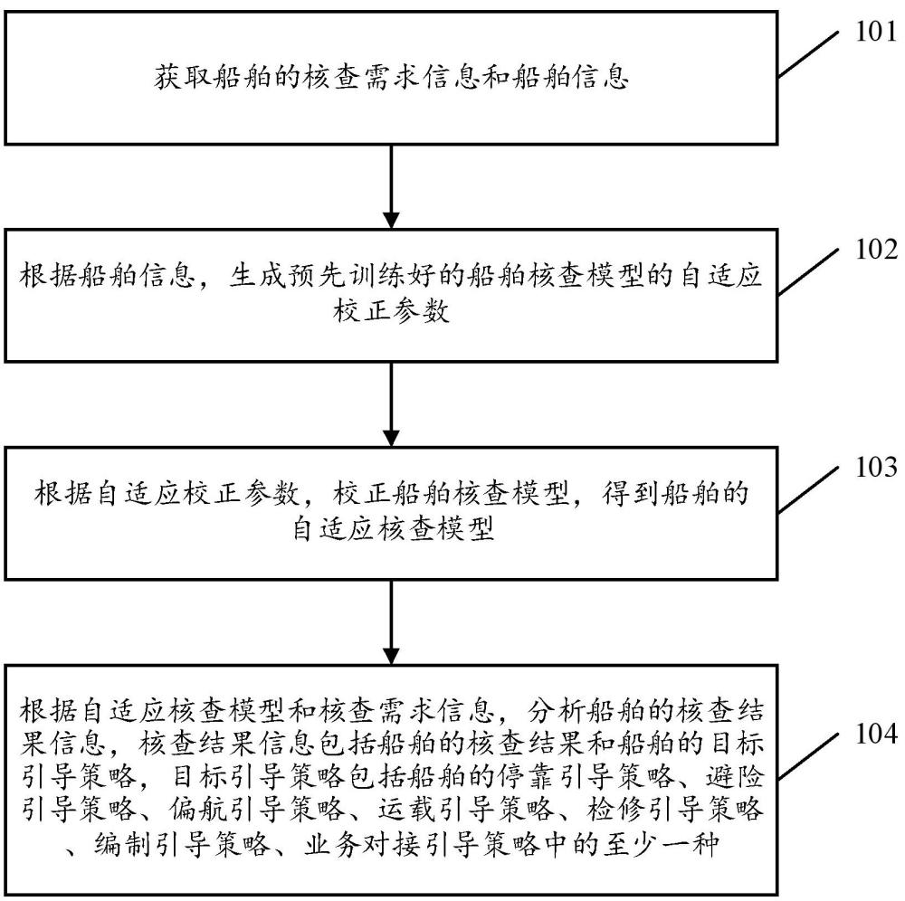 基于人工智能的船舶核查方法及裝置與流程