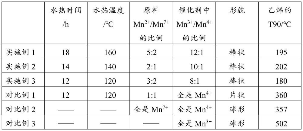 一種缺陷錳基催化劑、及其制備方法和在乙烯催化氧化中的應用與流程