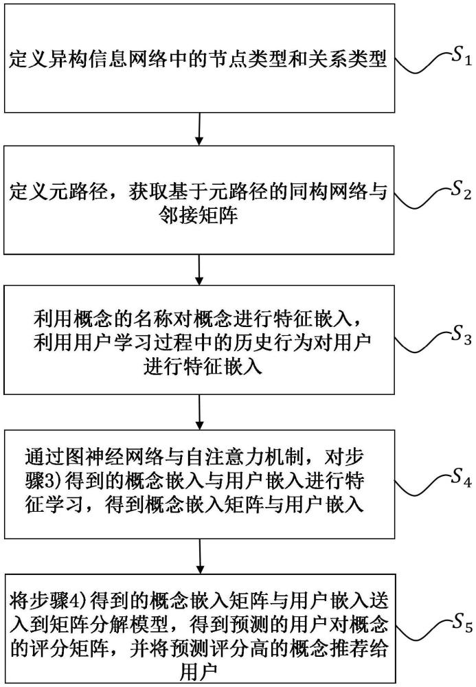 一種基于用戶學(xué)習(xí)過(guò)程的知識(shí)概念推薦方法