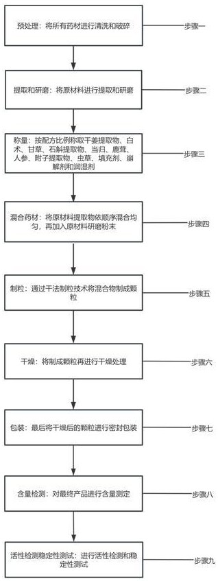 一種復(fù)方干姜配方顆粒及其制備方法與流程