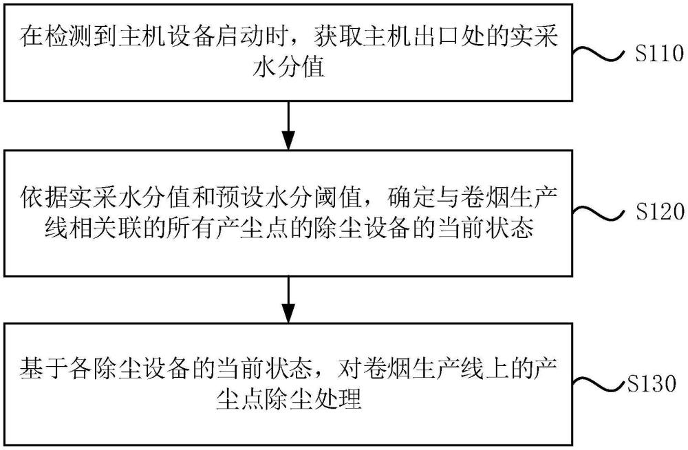 應(yīng)用于卷煙生產(chǎn)中的環(huán)境除塵方法、裝置、設(shè)備及介質(zhì)與流程