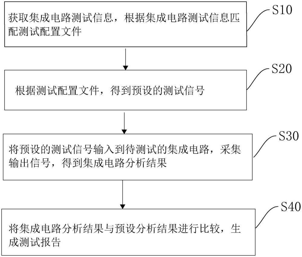 集成電路測(cè)試方法、裝置、計(jì)算機(jī)設(shè)備以及存儲(chǔ)介質(zhì)與流程