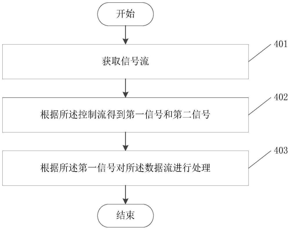 一種信號流的處理方法、裝置、設備及可讀存儲介質(zhì)