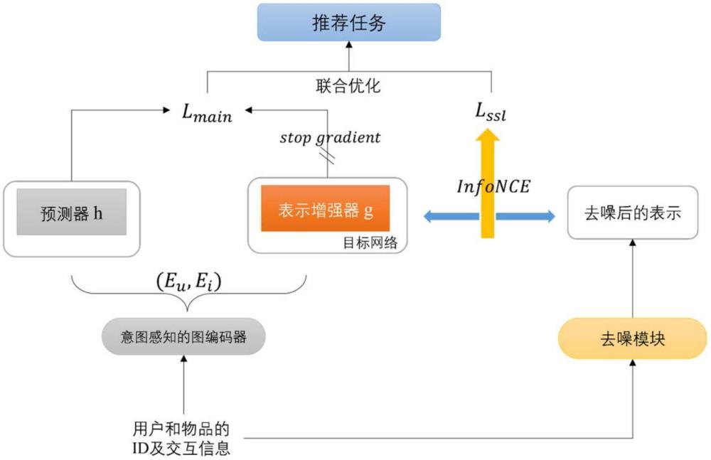 基于意圖導向的自監(jiān)督學習圖推薦方法、系統(tǒng)、設備及存儲介質(zhì)