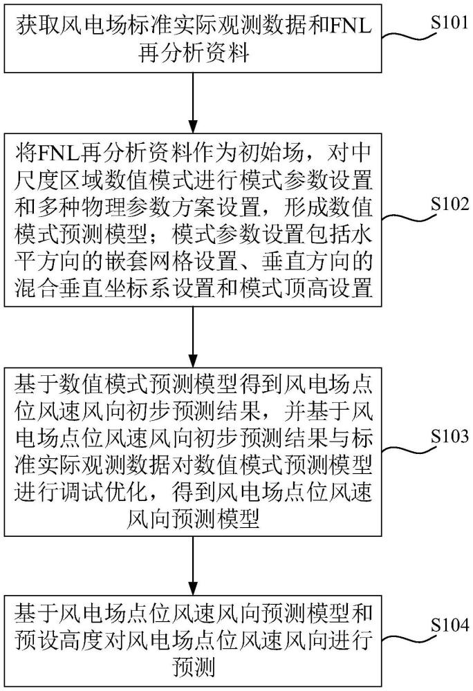 基于數值模式的風電場點位風速風向預測方法及裝置與流程