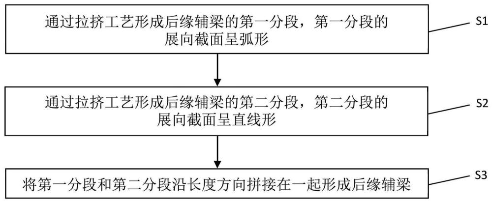 后緣輔梁的成型方法、后緣輔梁、葉片和風力發(fā)電機組與流程