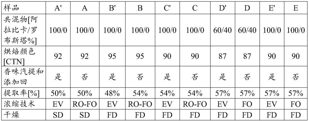 用于生產(chǎn)咖啡組合物的方法與流程