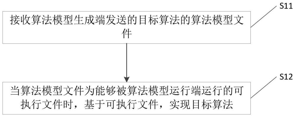 一種深度學(xué)習(xí)算法的運(yùn)行與生成方法、裝置與流程