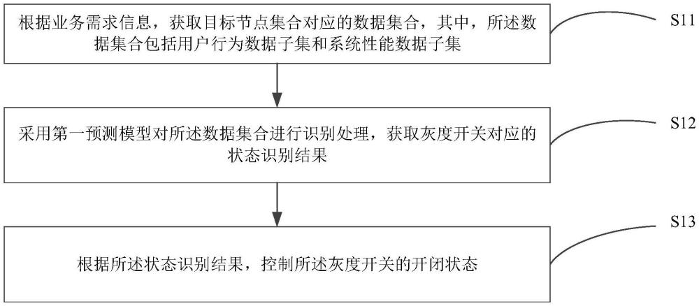 灰度開關控制方法、裝置、網絡設備及存儲介質與流程