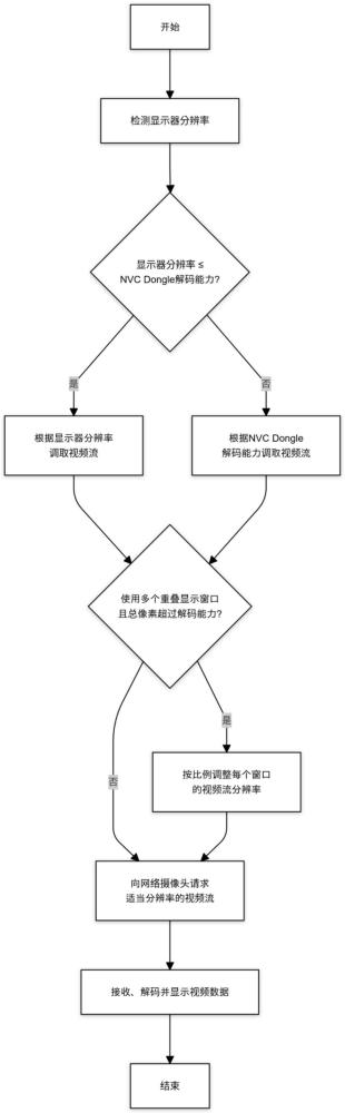 一種基于智能Dongle的像素自適應(yīng)視頻監(jiān)控系統(tǒng)和監(jiān)控方法與流程