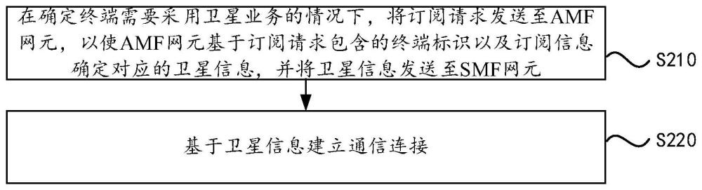 通信建立方法、裝置、設(shè)備及存儲(chǔ)介質(zhì)與流程