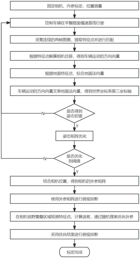 一種基于地面紋理特征的360車(chē)載環(huán)視相機(jī)標(biāo)定方法和裝置