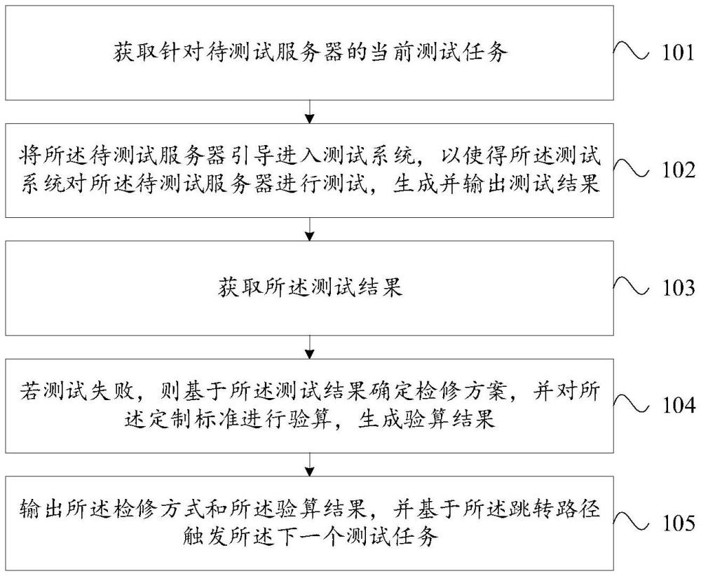 一種服務器測試方法、裝置、電子設備及存儲介質與流程