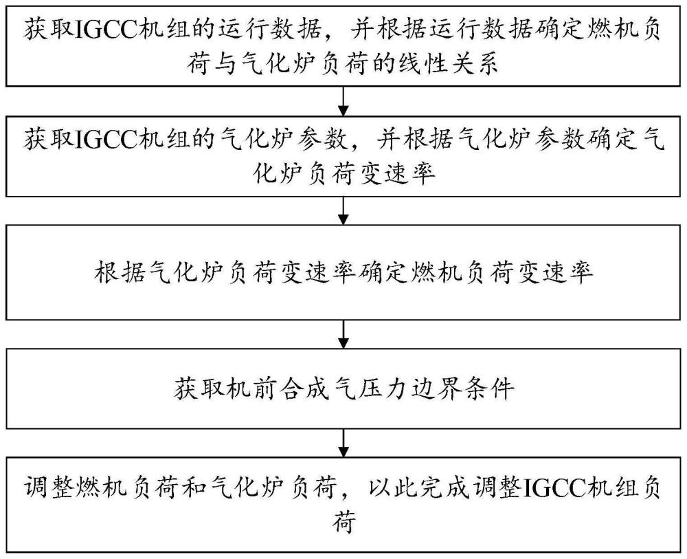 一種用于提高IGCC機(jī)組負(fù)荷變化速率的協(xié)調(diào)控制方法與流程