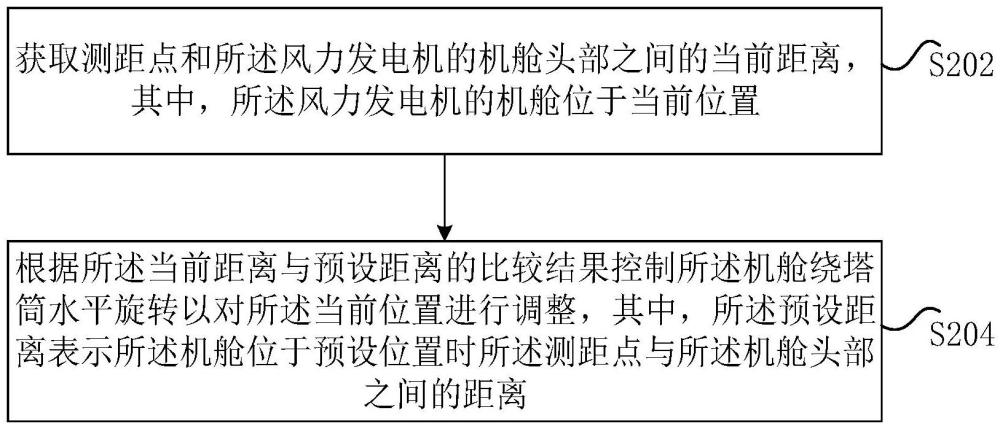 風(fēng)力發(fā)電機(jī)的機(jī)艙位置的調(diào)整方法、裝置及計(jì)算機(jī)程序產(chǎn)品與流程