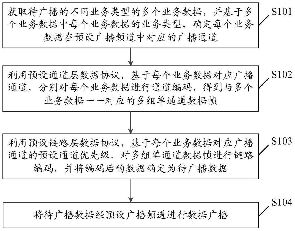 一種數(shù)據(jù)廣播方法、業(yè)務(wù)服務(wù)器、終端設(shè)備及存儲(chǔ)介質(zhì)與流程