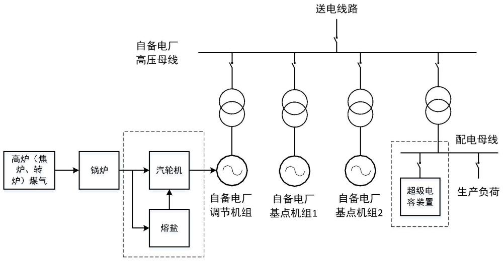 一種鋼鐵企業(yè)自備電廠的節(jié)能系統(tǒng)及運行方法與流程