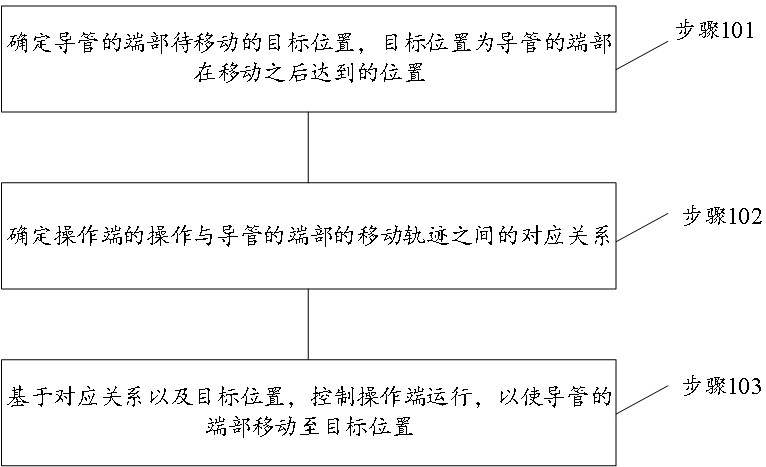 心內(nèi)超聲導(dǎo)管的控制方法、控制裝置及電子設(shè)備與流程