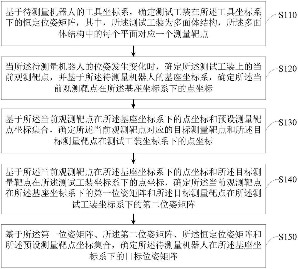 一種機器人位姿測量方法、裝置、設(shè)備及存儲介質(zhì)與流程