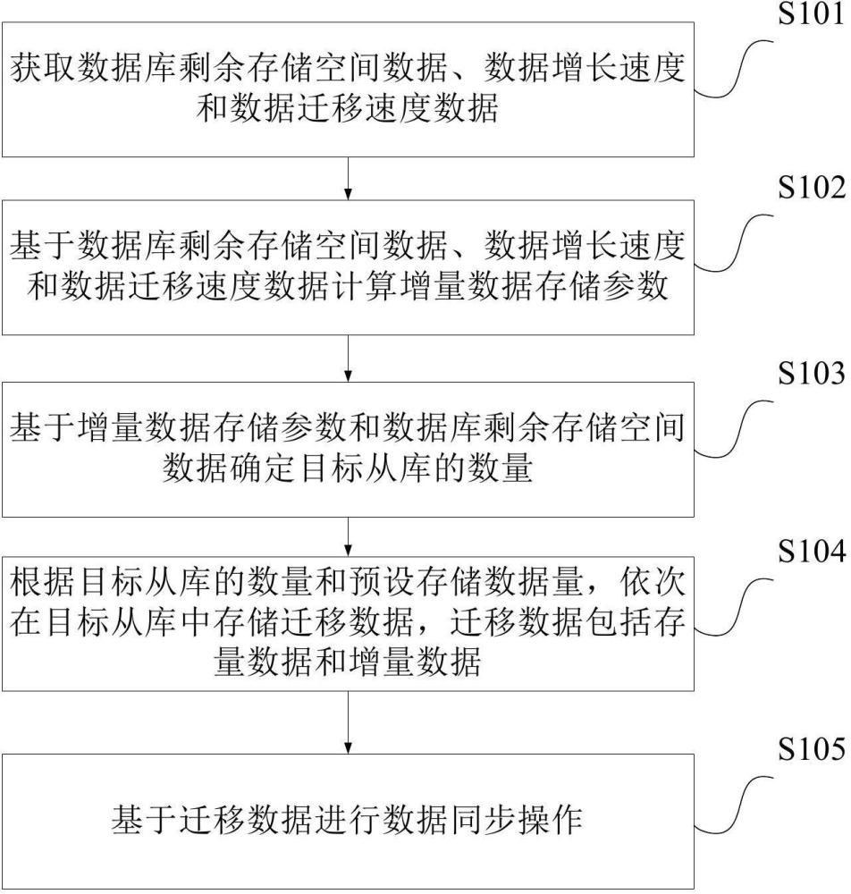 一種數(shù)據(jù)同步的方法和裝置與流程