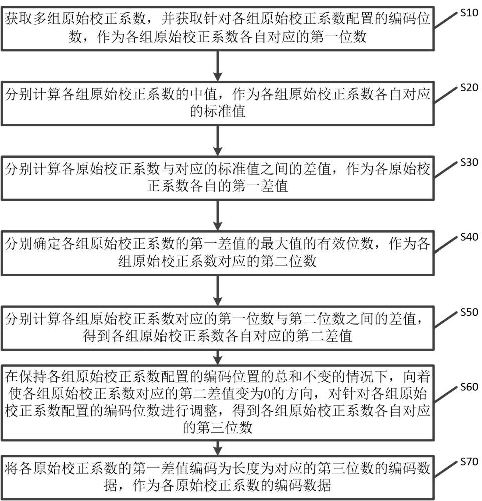 一種LED顯示屏色亮度校正方法和校正系數(shù)編、解碼方法與流程