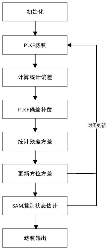 一種自適應(yīng)純方位偽線性卡爾曼濾波跟蹤方法與流程